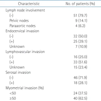 FIGO stage     I     II     III Menopause age     Premenopause     Early (≤52)     Late (≥53)     Unknown Hypertension     (-)     (+)     Unknown Dibetes      (-)     (+)     Unknown  HRT     (-)     (+)     Unknown Frequency of pregnancy     ≤1     2–4  