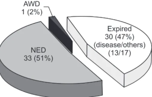 Table 2. Univariate analysis for prognostic factors for 5-year  overall survival (OS)