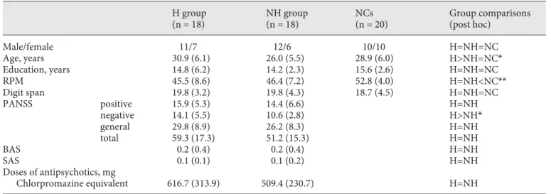 Table 1.   Demographic data of the hallucinating, nonhallucinating and normal control groups H group (n = 18) NH group(n = 18) NCs (n = 20) Group comparisons (post hoc) Male/female 11/7 12/6 10/10 H=NH=NC Age, years 30.9 (6.1) 26.0 (5.5) 28.9 (6.0) H>NH