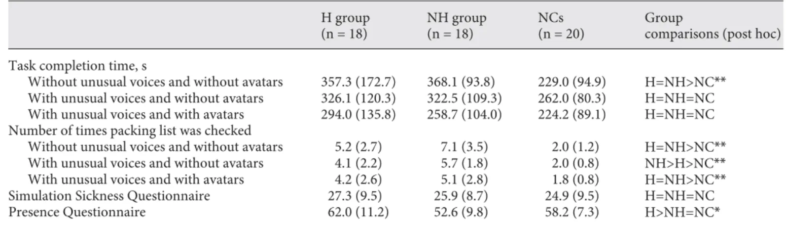 Table 3.   Comparisons of virtual task performance and post-task questionnaires among the hallucinating, nonhallucinating and nor- nor-mal control groups