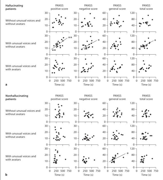 Fig. 2.   Correlations between the PANSS and the task completion time in schizophrenia patients with (  a  )  or   without (  b  ) auditory hallucinations under 3 different conditions
