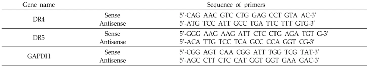 Table 1. Sequences of the primer pairs employed in the RT-PCR reactions