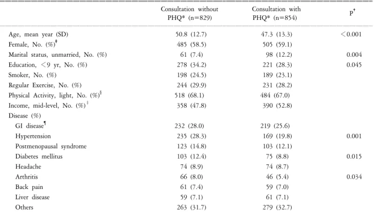 Table  1.  Demographic  characteristics  of  subject  patients.