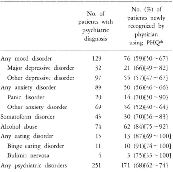 Table  2.  Prevalence  of  psychiatric  disorders  in  family  practice.