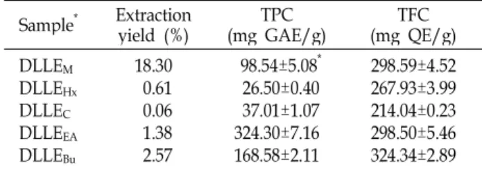 Table 1. Total polyphenol and flavonoid content (TPC and TFC) in the extract and fractions of Diospyros lotus L