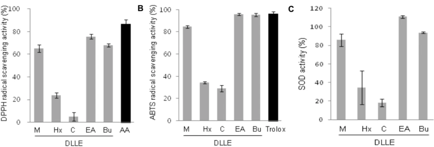 Fig. 1. Radical scavenging activity of Diospyros lotus L. leaves (DLL) methanol extracts and solvent fractions