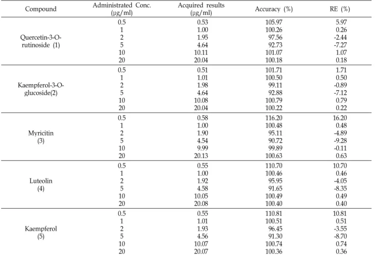 Table 3. Accuracy (%) of calibration curve in inter-day by HPLC Compound Administrated Conc.