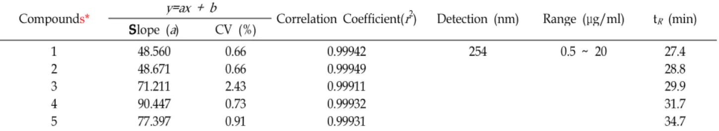 Table 6. Regression equations and correlation coefficient ( r 2 ) values of each component