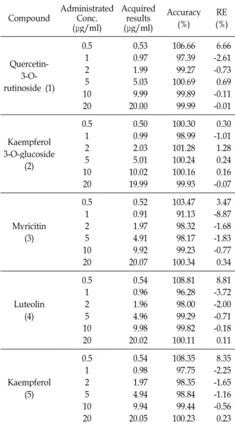 Table 7. Accuracy (%) of calibration curve in intra-day by HPLC Compound AdministratedConc