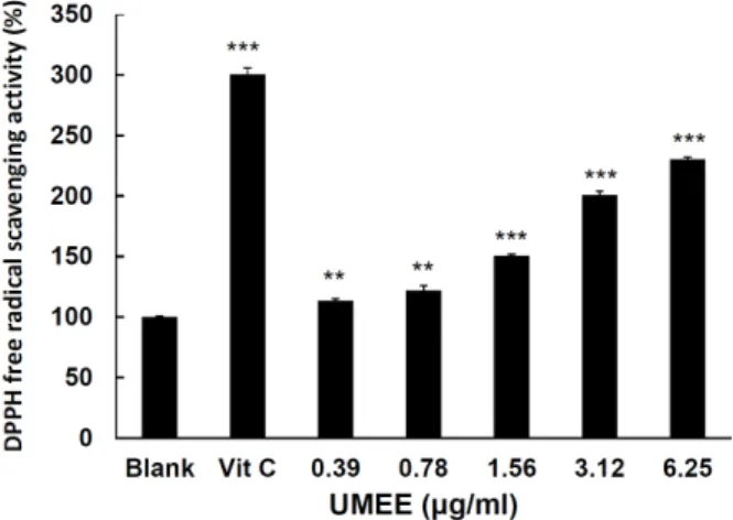 Fig. 3. Inhibitory effect of UMEE on lipid peroxidation. Lipid peroxidation was determined by TBARS