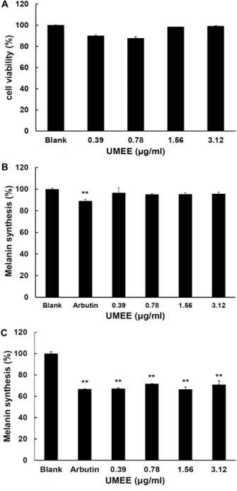 Fig. 4. Effect of UMEE on tyrosinase activity. Arbutin at 2,000 μ g/ml was used as a positive control