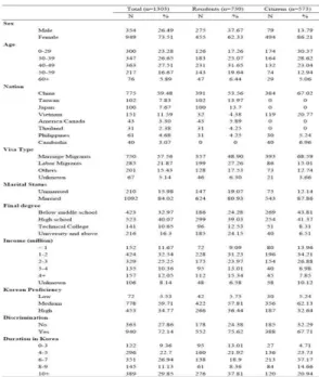 Table 1 presents the socio-demographic characteristics of permanent residents and naturalized citizens
