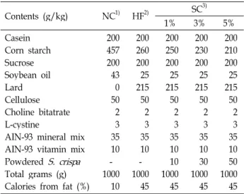 Table 1. Composition of the experimental diets Contents (g/kg) NC 1) HF 2) SC 3) 1% 3% 5% Casein Corn starch Sucrose Soybean oil Lard Cellulose Choline bitatrate L-cystine
