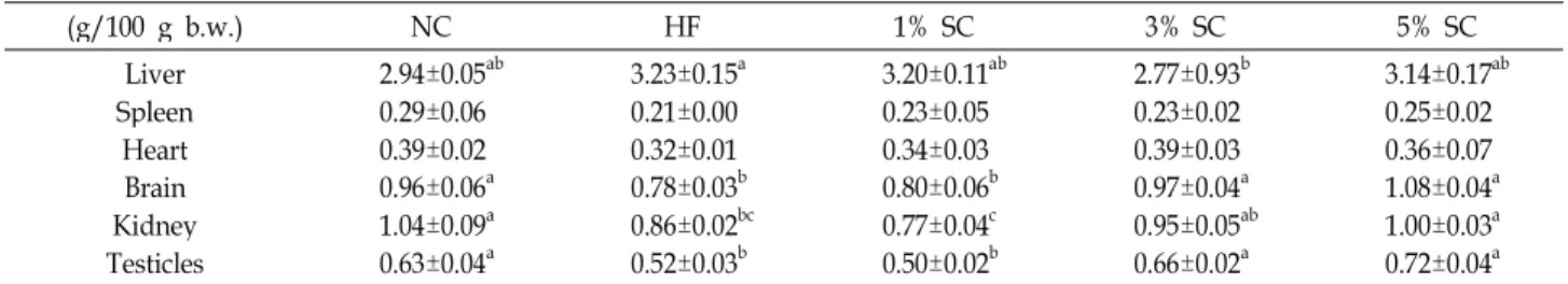 Table 3. Effect of powdered S. crispa supplementation on organ weights fed with a high-fat diet
