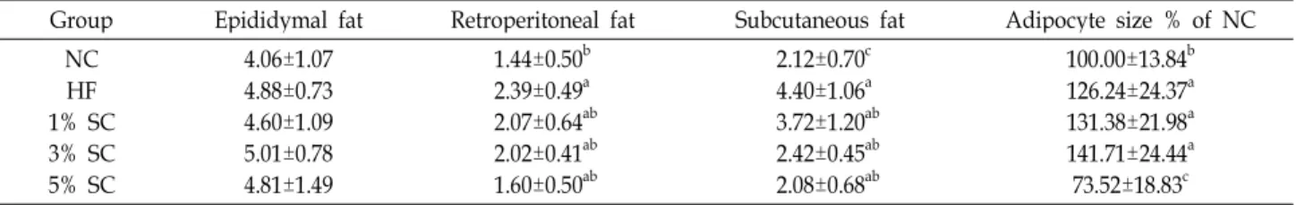 Table 4. Effects of powdered S.crispa supplementation on white adipose tissue weight in mice fed with a high-fat diet (g/ 100 g b.w.) Group Epididymal fat Retroperitoneal fat Subcutaneous fat Adipocyte size % of NC