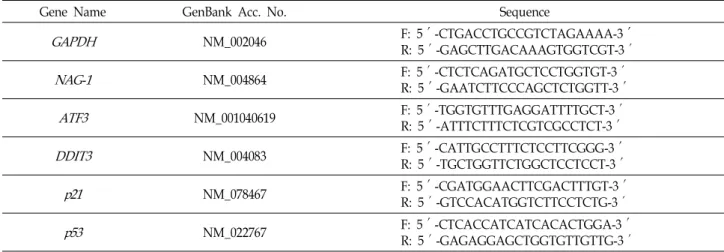 Table 2. Sequences of oligo-nucleotide primers used for RT-PCR