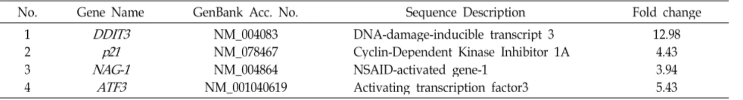 Table 3. Selected up-regulated genes by KSD-E1-3 treatment in HCT116 cells
