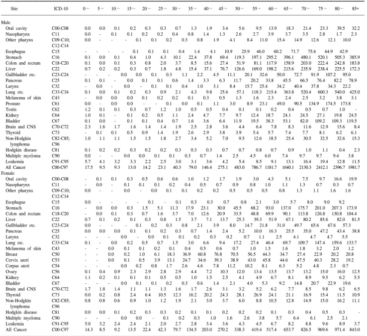 Table  3.  Age-specific  incidence  rates  by  sex  and  primary  site  during  1999-2001  in  Korea 