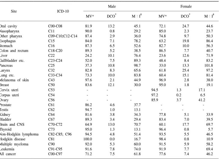 Table  4.  Indices  of  data  quality  by  sex