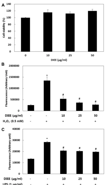 Table 1. DPPH radical scavenging activity of D. insignis ethanol extract (DIEE) Reagent Concentration (μg/ml) Scavenging activity (%) DIEE 0.5122.56 12.8 34.56±1.2567.00±1.6497.14±0.08 Ascorbic acid (Positive control) 0.5122.56 12.8 30.10±0.1577.80±0.1097.