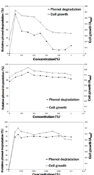 Fig. 5. Effect of pH on cell growth and phenol degradation by R. pyridinovorans P21.