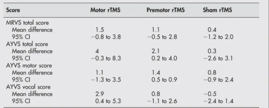 Table 1 Mean differences (before and after rTMS) and confidence intervals of clinical scores