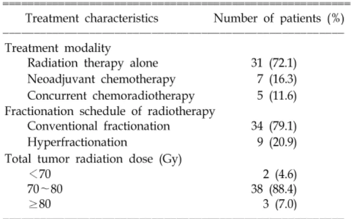 Table  2.  Treatment  Characteristics