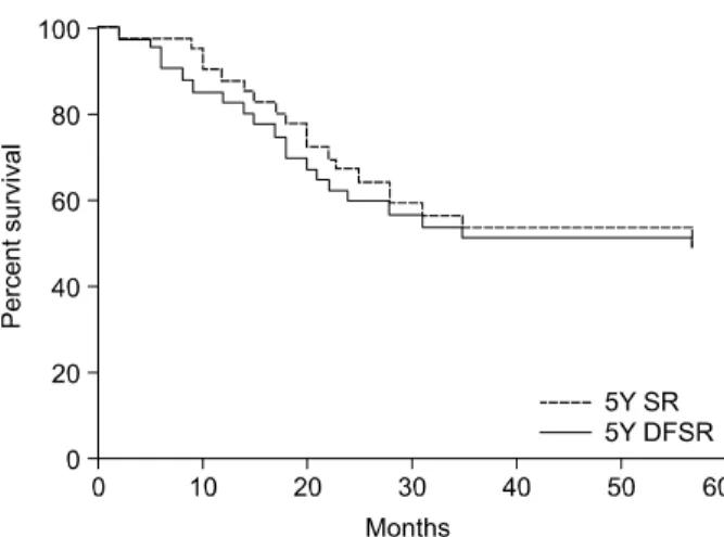 Table  3.  Results  of  Univariate  Analysis  of  5-year  Overall  and  Disease  Free  Survival   