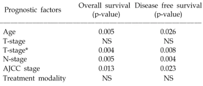 Table  5.  Systemic  Failure  Rates  by  Pathology,  Stage  and  Treatment  Modality number  (%)