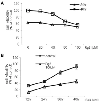 Fig. 3. Effect of the treatment of Rg3 on the cell viability in EA.hy.926 and NIH3T3 cells