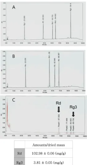Fig. 1. HPLC elution profile of GBE and standard ginsenosides.