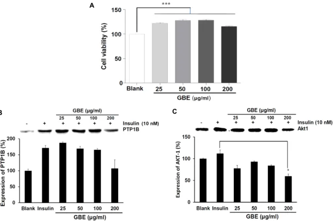 Fig. 3. Effect of GBE on viability of HepG2 cells and protein expressions of PTP1B and Akt1 in HepG2 cells