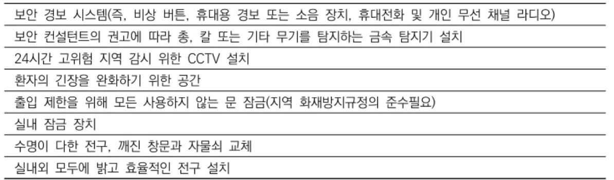 표 2. 직장 폭력 예방: 기술적 및 구조적 조치 보안  경보  시스템(즉,  비상  버튼,  휴대용  경보  또는  소음  장치,  휴대전화  및  개인  무선  채널  라디오) 보안  컨설턴트의  권고에  따라  총,  칼  또는  기타  무기를  탐지하는  금속  탐지기  설치 24시간  고위험  지역  감시  위한  CCTV  설치 환자의  긴장을  완화하기  위한  공간 출입  제한을  위해  모든  사용하지  않는  문  잠금(지역  화재방지규