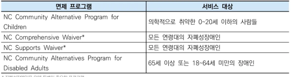 표 1. 노스캐롤라이나주의 1915(c) 면제 프로그램과 서비스 대상