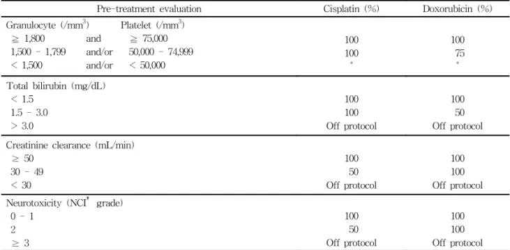 Table  1.  Dose  modification  schedules