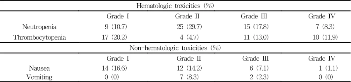Table  4.  Toxicities  of  AP  regimen