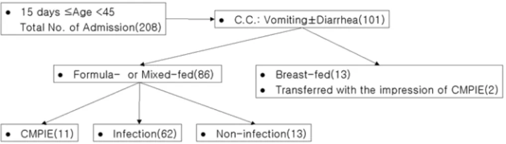 Fig. 1. Frequency of diagnosis of cow s milk protein-induced enterocolitis(CMPIE). Ab- Ab-breviation : C.C., chief complaints.