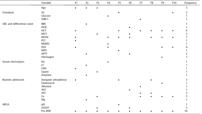 Table 7 shows the decision-relative reducts that were extracted from 10 training datasets during the 10-fold CV