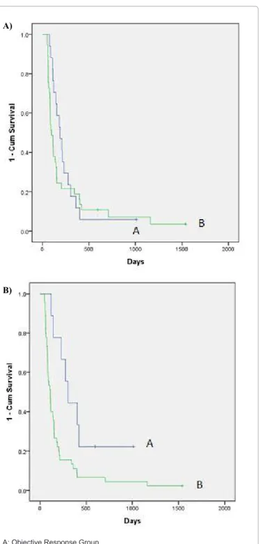 Figure  2:  Cumulative  survival  rates  according  to  the  responses  of  advanced HCC after 2 nd  cycle and 4 th  cycle of HAIC