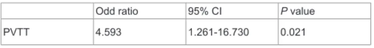 Table 3: Effect of Pre-treatment Variables on the Therapeutic Effect of HAIC in  Patients with Advanced HCC according to the Results of Multivariate Analysis.
