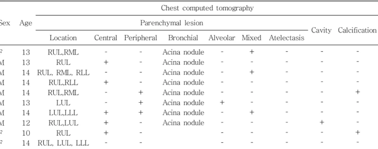 Fig. 1. Location of pulmonary parenchymal lesions in plain radiography.