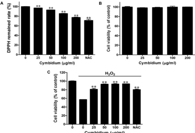 Fig. 1. Effect of cymbidium extract on H 2 O 2 -induced oxidative stress in C2C12 myoblasts (A) Scavaenging of cymbidium extract by DPPH assay