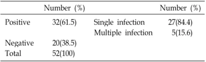 Table 1. Detection rate of HPV genotyping in FFPE cervical tis- tis-sues Number (%) Number (%) Positive Negative Total 32(61.5)20(38.5)52(100) Single infection Multiple infection 27(84.4)5(15.6)명확하게 밝혀지지 않았다