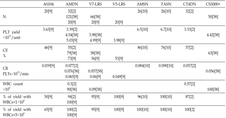 Table 1. Collection efficiency (CE), collection rates (CR), and white blood cell (WBC) content for samples obtained from different plateletpheresis instruments