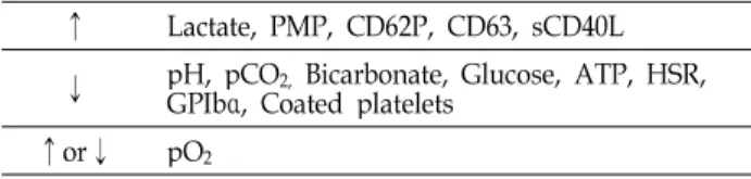 Table 2. Changes in the function and metabolic activity of apheresis platelets after storage