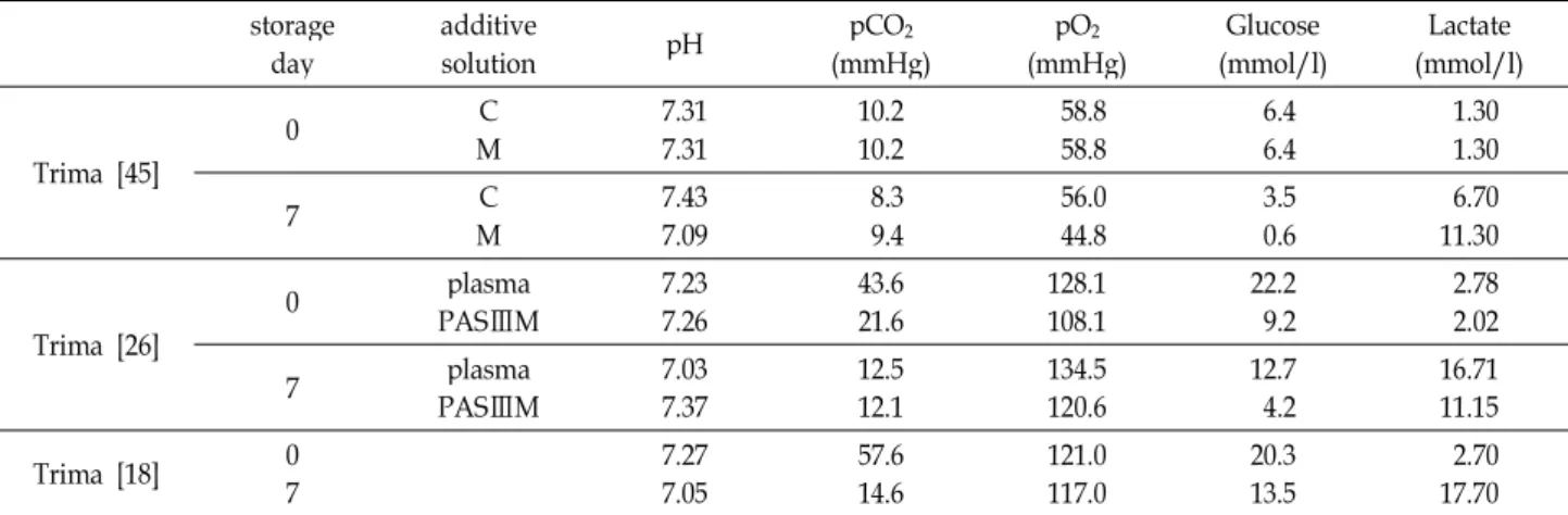 Table 4. Changes in metabolic activity of apheresis platelet according to the use of different additive solutions