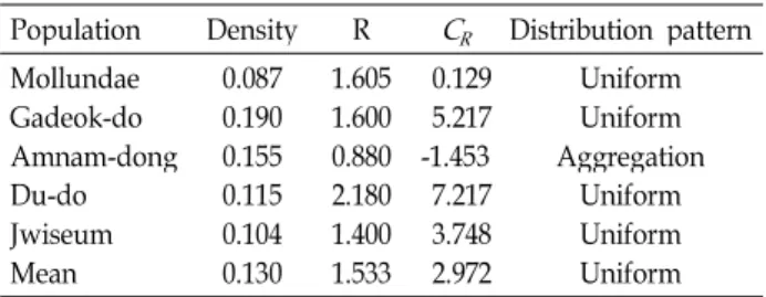 Table 1. Spatial patterns of Camellia japonica individuals at five populations in Busan