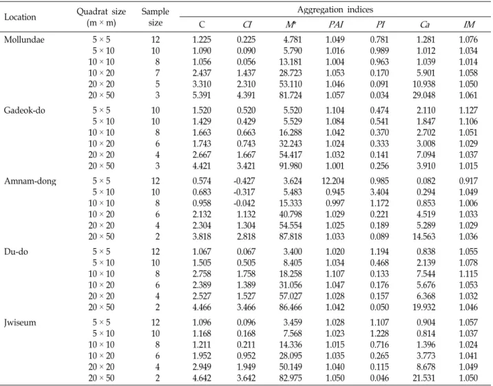 Table 2. Changes in gathering strength of Camellia japonica at different sampling quadrat sizes Location Quadrat size