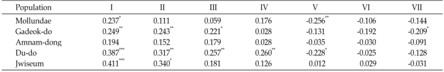 Fig. 3. The changes in the mean aggregation numbers for five populations.