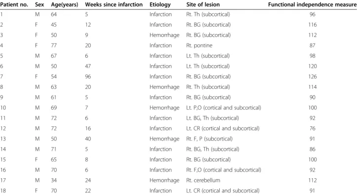 Table 1 Demographic and clinical characteristics of stroke patients